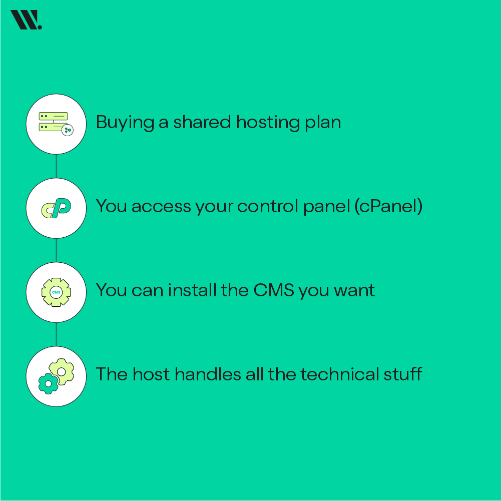 How Does Shared Hosting Work?